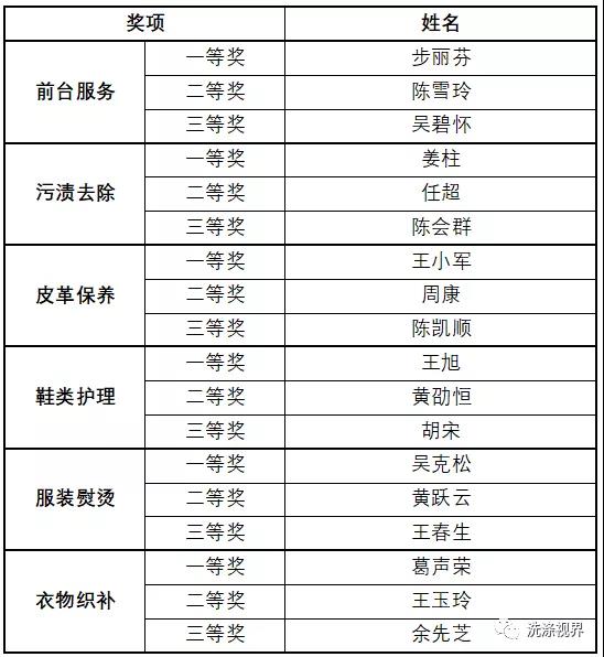 第十一屆全國洗染業職業技能競賽各大獎項新鮮出爐